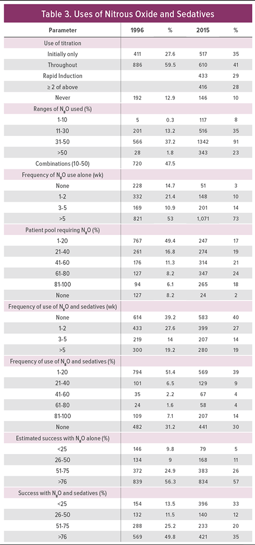 This table compares the changes in nitrous oxide (N2O) utilization alone and in conjunction with other sedative agents in dental practices occurring across the past two decades.